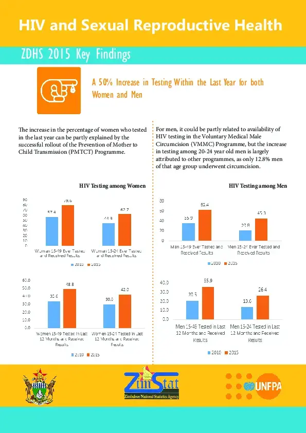 ZDHS 2015 Key Findings HIV & Sexual Reproductive Health