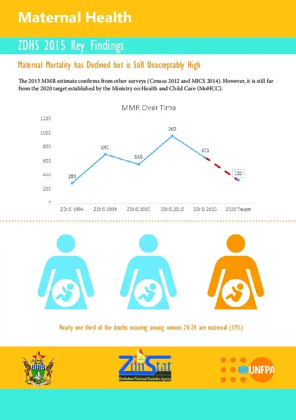 ZDHS 2015 Key Findings Maternal Health